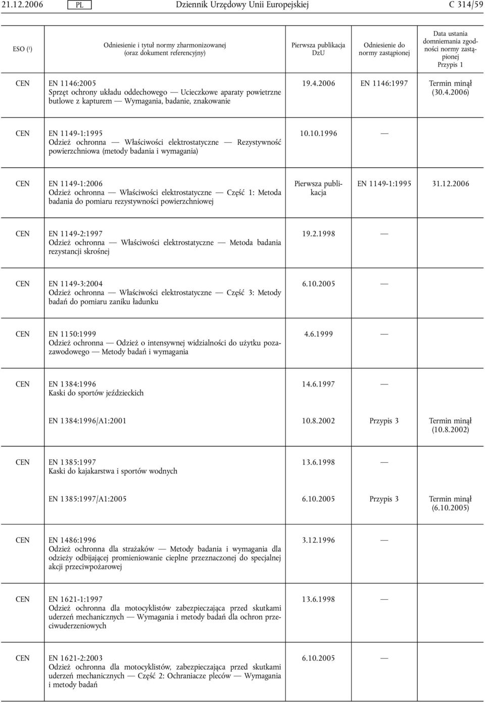 2006 CEN EN 1149-2:1997 Odzież ochronna Właściwości elektrostatyczne Metoda badania rezystancji skrośnej 19.2.1998 CEN EN 1149-3:2004 Odzież ochronna Właściwości elektrostatyczne Część 3: Metody