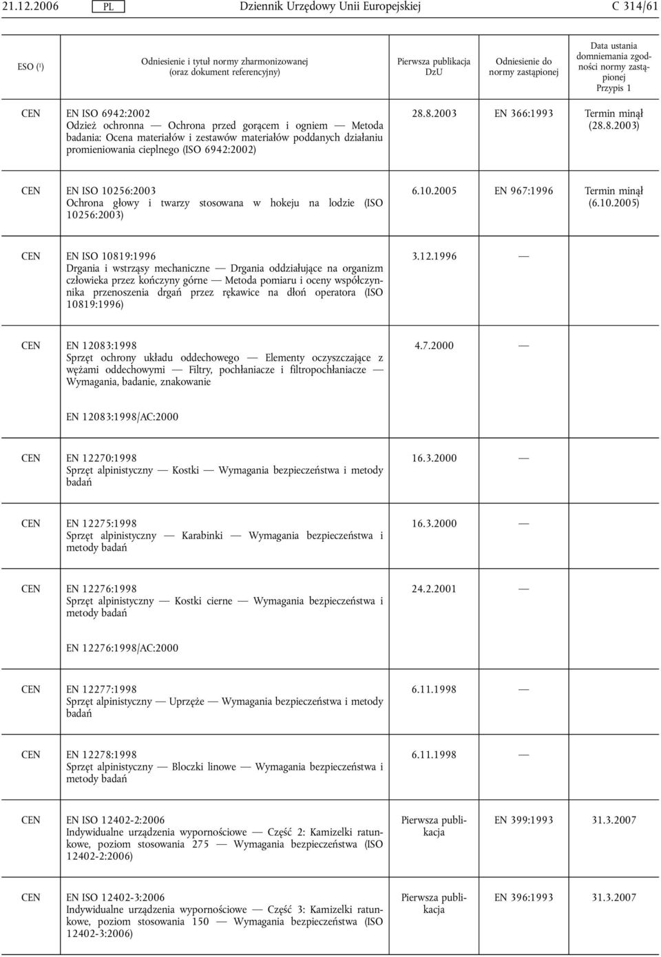 56:2003 Ochrona głowy i twarzy stosowana w hokeju na lodzie (ISO 102