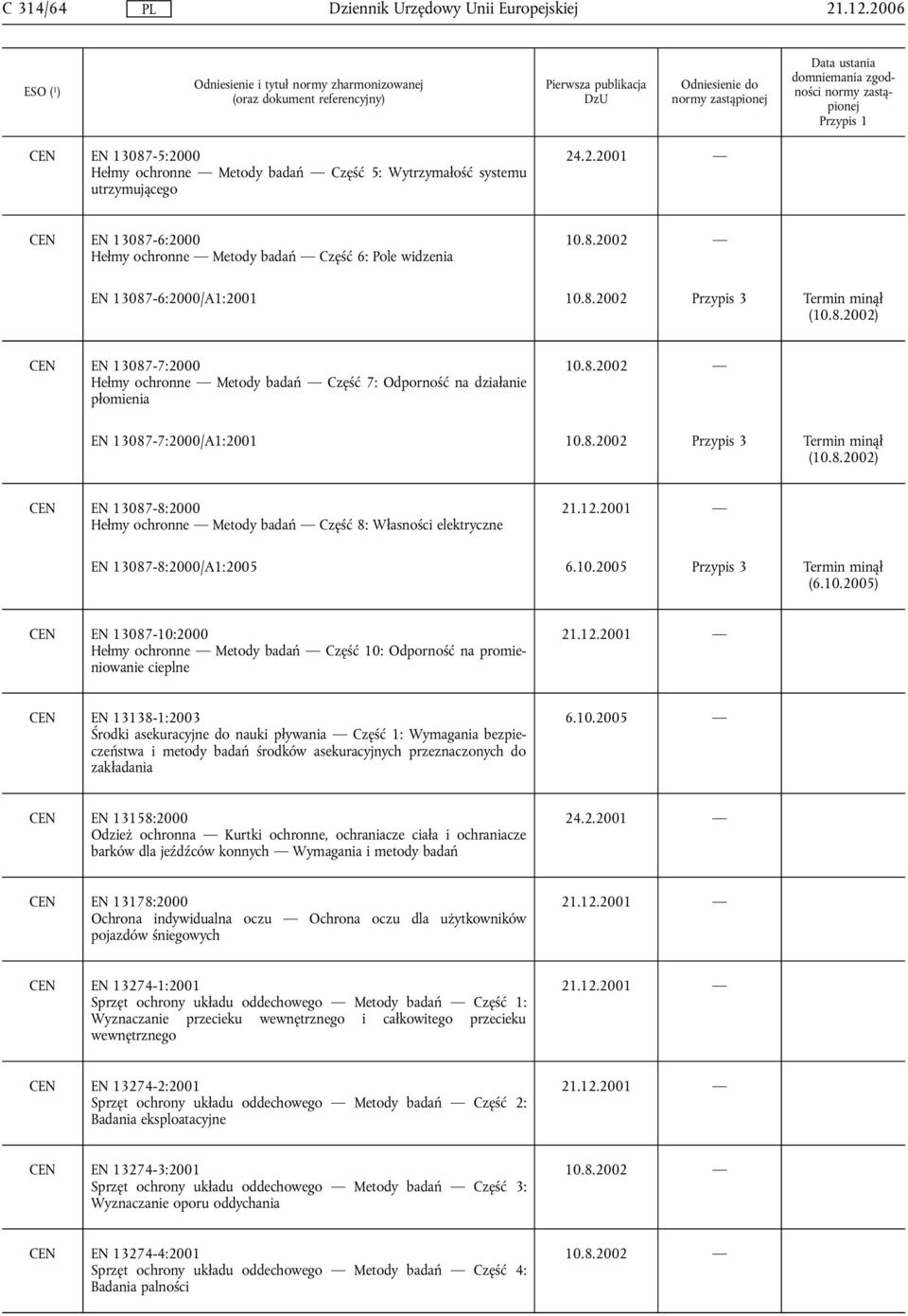 12.2001 EN 13087-8:2000/A1:2005 6.10.2005 Przypis 3 CEN EN 13087-10:2000 Hełmy ochronne Metody badań Część 10: Odporność na promieniowanie cieplne 21.12.2001 CEN EN 13138-1:2003 Środki asekuracyjne