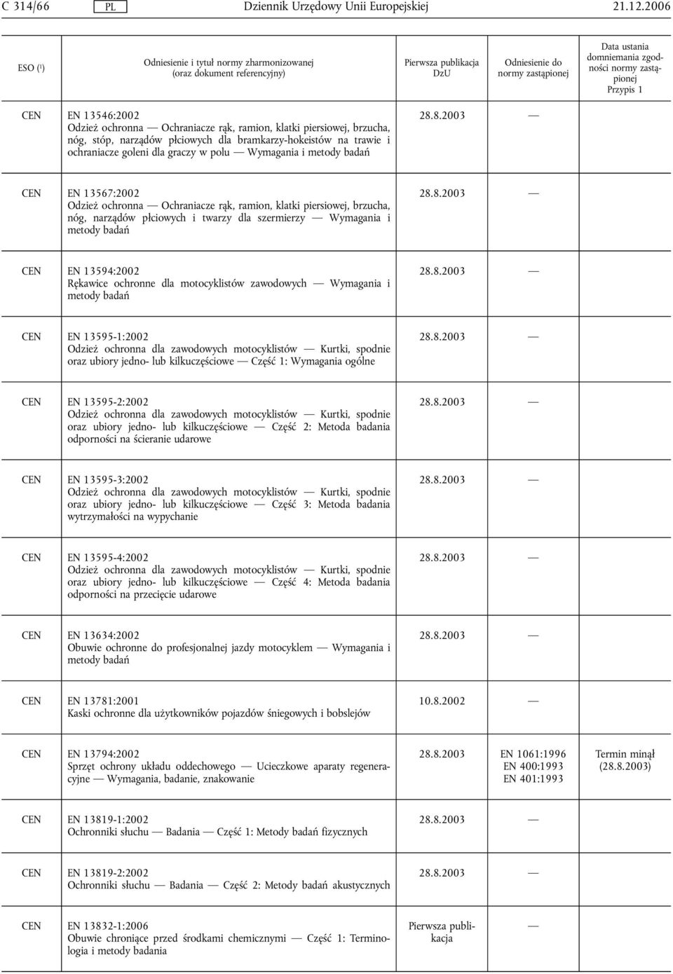 13594:2002 Rękawice ochronne dla motocyklistów zawodowych Wymagania i metody badań CEN EN 13595-1:2002 Odzież ochronna dla zawodowych motocyklistów Kurtki, spodnie oraz ubiory jedno- lub