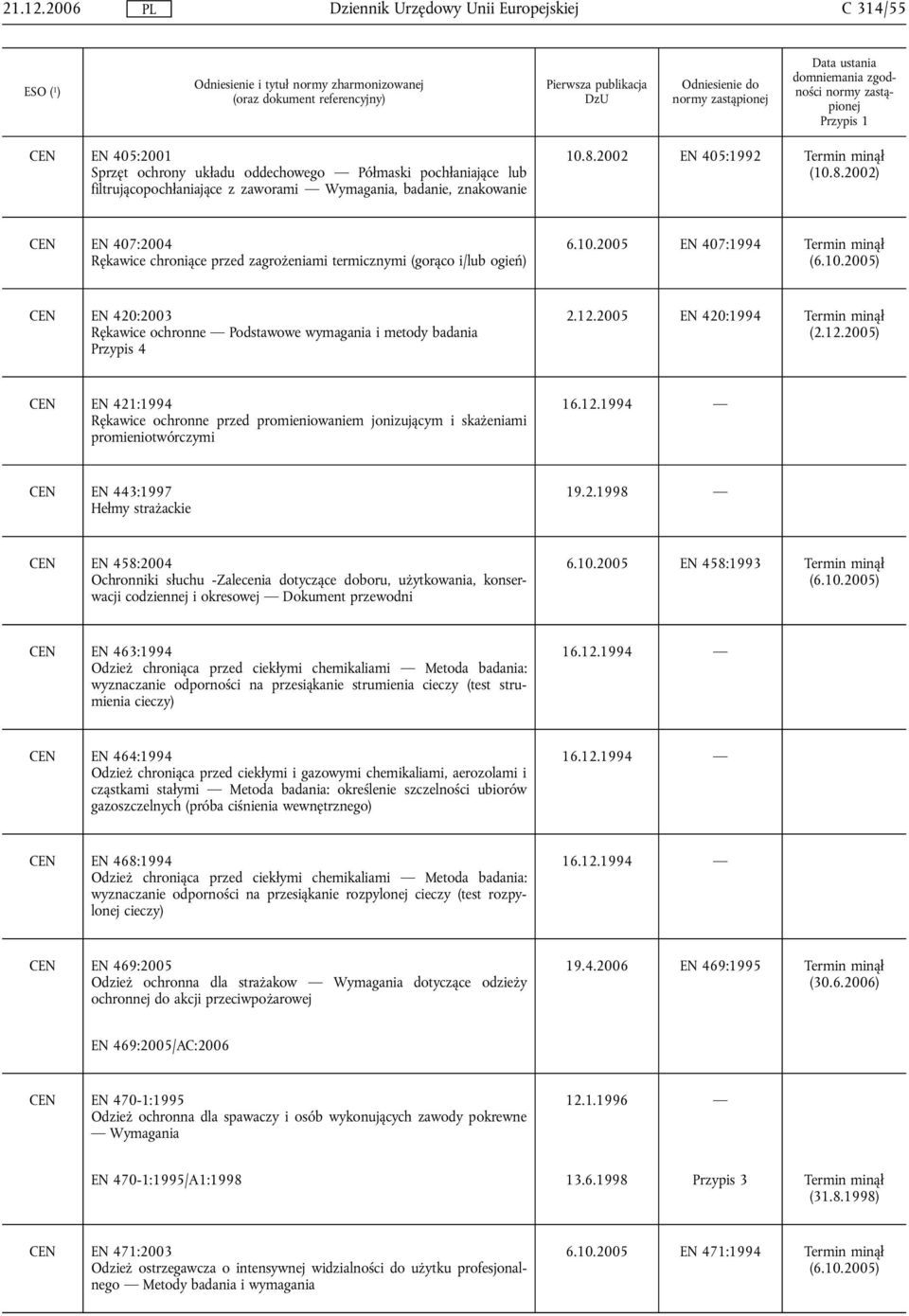 12.2005 EN 420:1994 (2.12.2005) CEN EN 421:1994 Rękawice ochronne przed promieniowaniem jonizującym i skażeniami promieniotwórczymi CEN EN 443:1997 Hełmy strażackie 19.2.1998 CEN EN 458:2004 Ochronniki słuchu -Zalecenia dotyczące doboru, użytkowania, konserwacji codziennej i okresowej Dokument przewodni 6.
