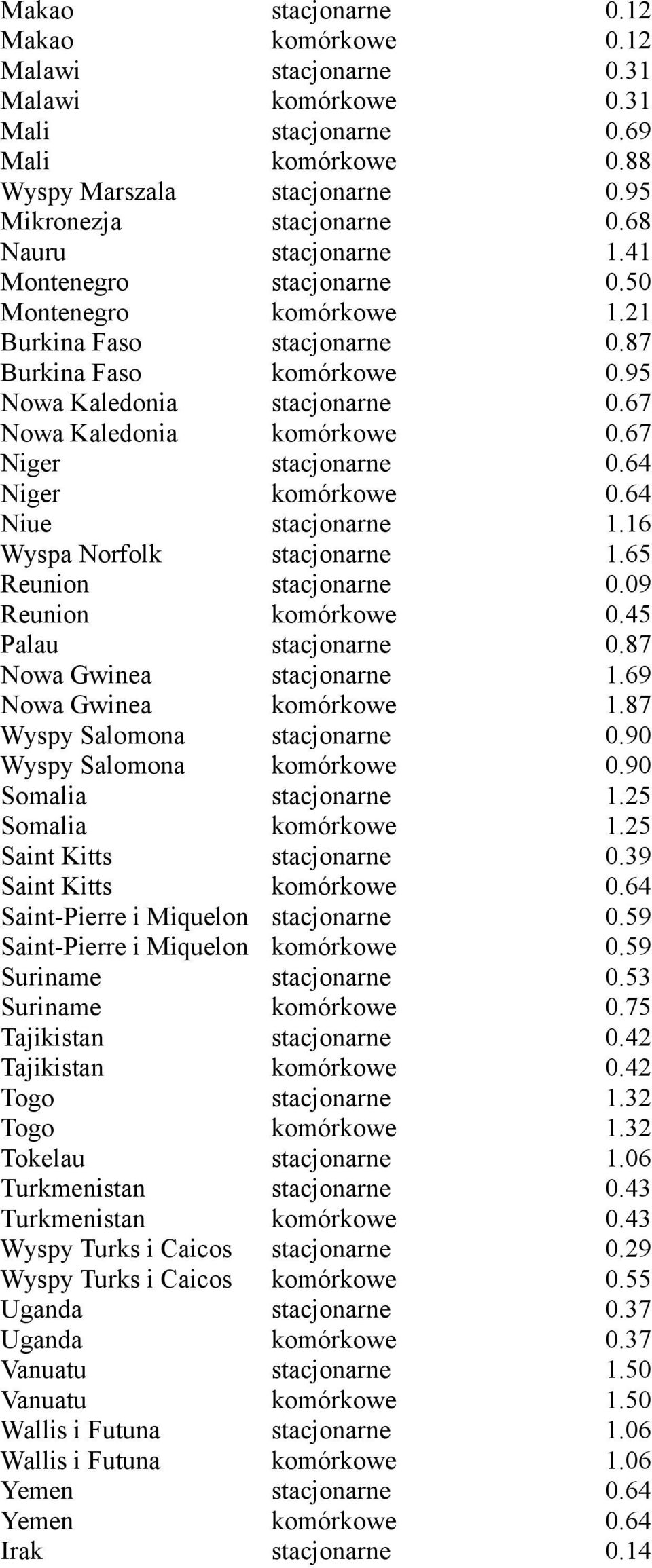 67 Niger stacjonarne 0.64 Niger komórkowe 0.64 Niue stacjonarne 1.16 Wyspa Norfolk stacjonarne 1.65 Reunion stacjonarne 0.09 Reunion komórkowe 0.45 Palau stacjonarne 0.87 Nowa Gwinea stacjonarne 1.