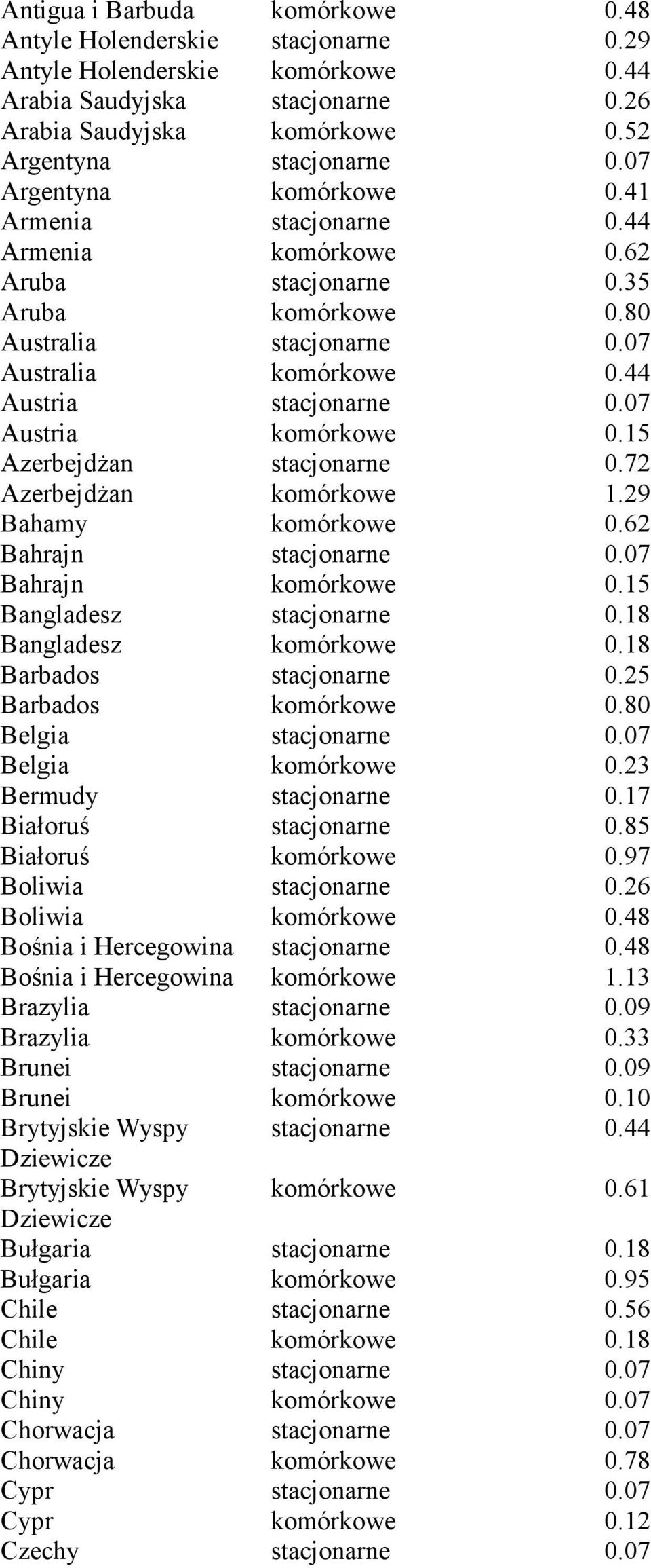07 Austria komórkowe 0.15 Azerbejdżan stacjonarne 0.72 Azerbejdżan komórkowe 1.29 Bahamy komórkowe 0.62 Bahrajn stacjonarne 0.07 Bahrajn komórkowe 0.15 Bangladesz stacjonarne 0.