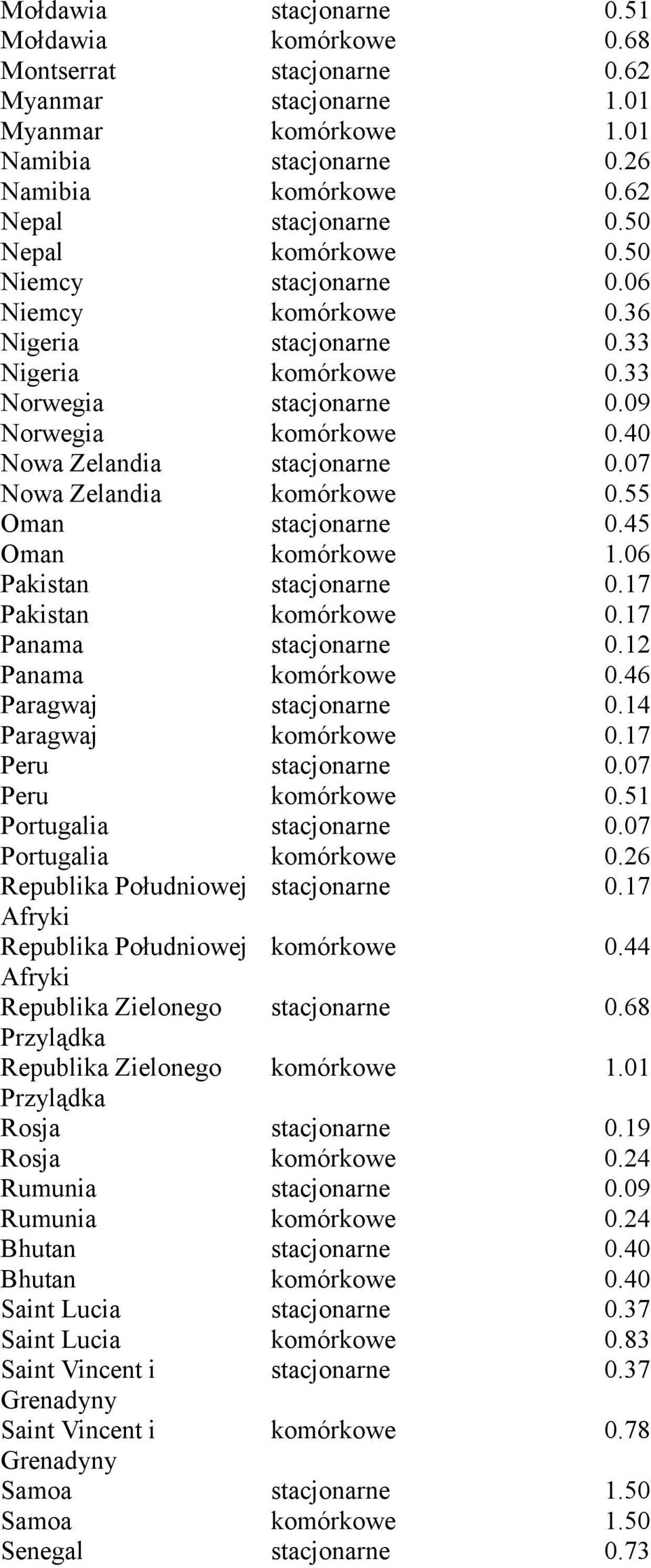 07 Nowa Zelandia komórkowe 0.55 Oman stacjonarne 0.45 Oman komórkowe 1.06 Pakistan stacjonarne 0.17 Pakistan komórkowe 0.17 Panama stacjonarne 0.12 Panama komórkowe 0.46 Paragwaj stacjonarne 0.