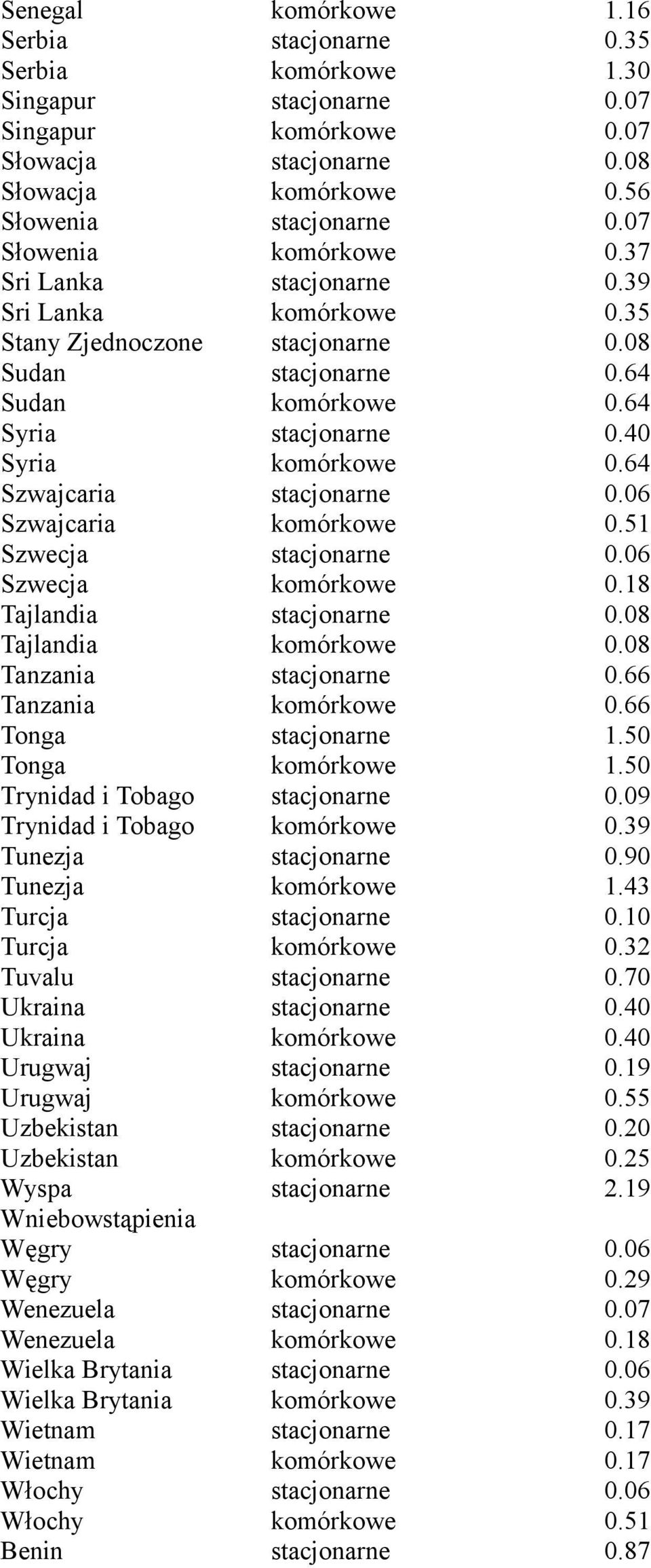 64 Szwajcaria stacjonarne 0.06 Szwajcaria komórkowe 0.51 Szwecja stacjonarne 0.06 Szwecja komórkowe 0.18 Tajlandia stacjonarne 0.08 Tajlandia komórkowe 0.08 Tanzania stacjonarne 0.