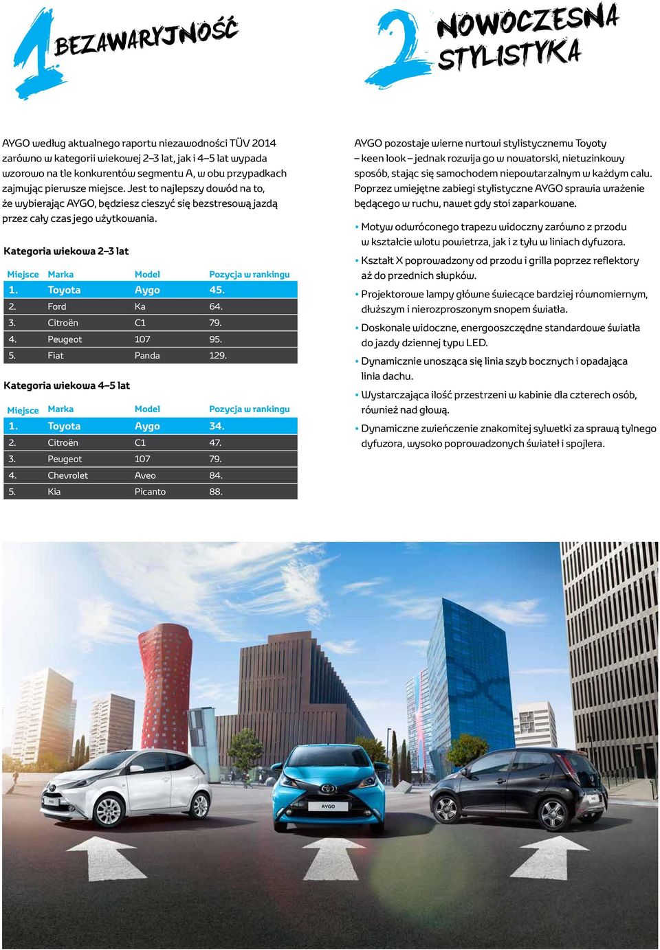 Kategoria wiekowa 2 3 lat Miejsce Marka Model Pozycja w rankingu 1. Toyota Aygo 45. 2. Ford Ka 64. 3. Citroën C1 79. 4. Peugeot 107 95. 5. Fiat Panda 129.