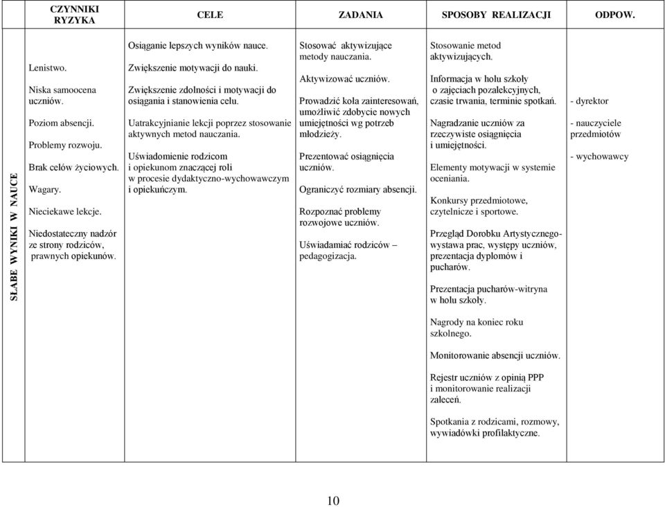 Uatrakcyjnianie lekcji poprzez stosowanie aktywnych metod nauczania. Uświadomienie rodzicom i opiekunom znaczącej roli w procesie dydaktyczno-wychowawczym i opiekuńczym.