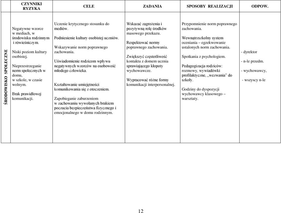 Wskazywanie norm poprawnego zachowania. Uświadomienie rodzicom wpływu negatywnych wzorców na osobowość młodego człowieka. Kształtowanie umiejętności komunikowania się z otoczeniem.