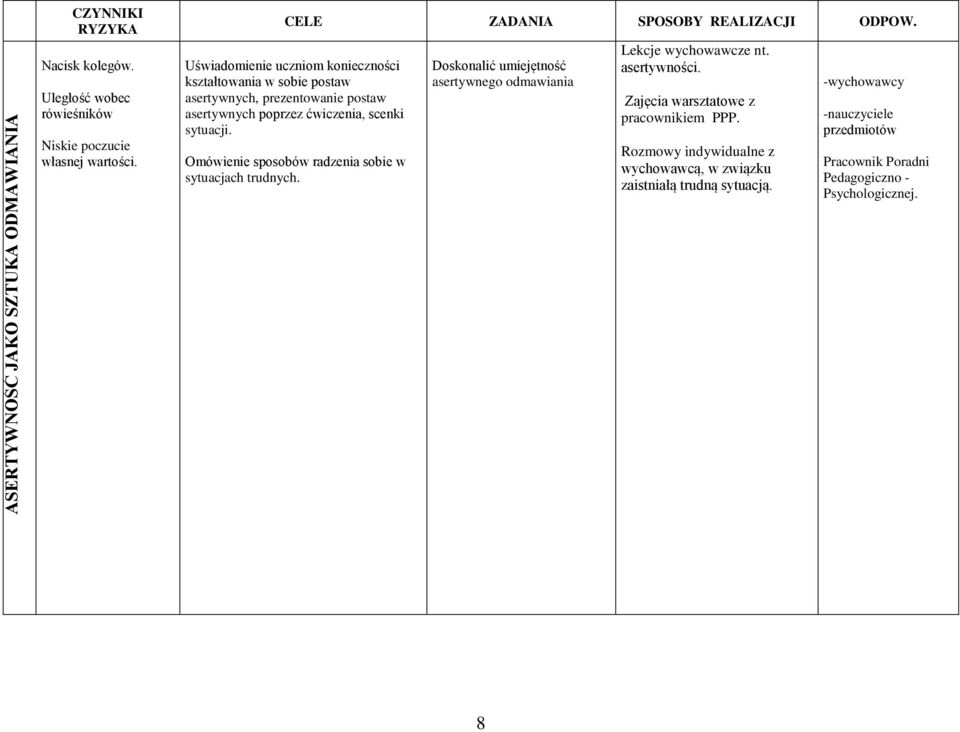 Uświadomienie uczniom konieczności kształtowania w sobie postaw asertywnych, prezentowanie postaw asertywnych poprzez ćwiczenia, scenki sytuacji.