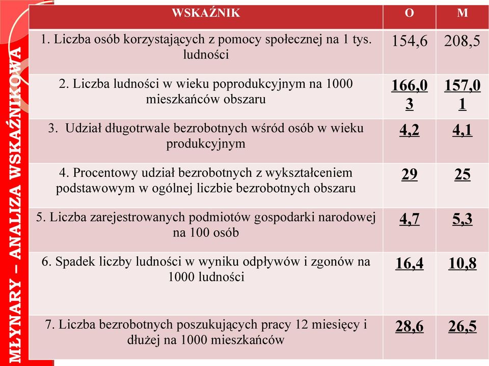 Udział długotrwale bezrobotnych wśród osób w wieku produkcyjnym 4,2 4,1 4.