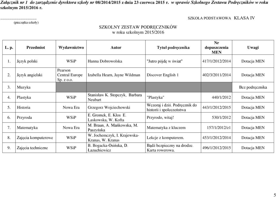 Historia Nowa Era Grzegorz Wojciechowski 6. Przyroda WSiP 7. Matematyka Nowa Era 8. Zajęcia komputerowe WSiP 9. Zajęcia techniczne WSiP E. Gromek, E. Kłos E. Laskowska, W. Kofta M. Braun, A.