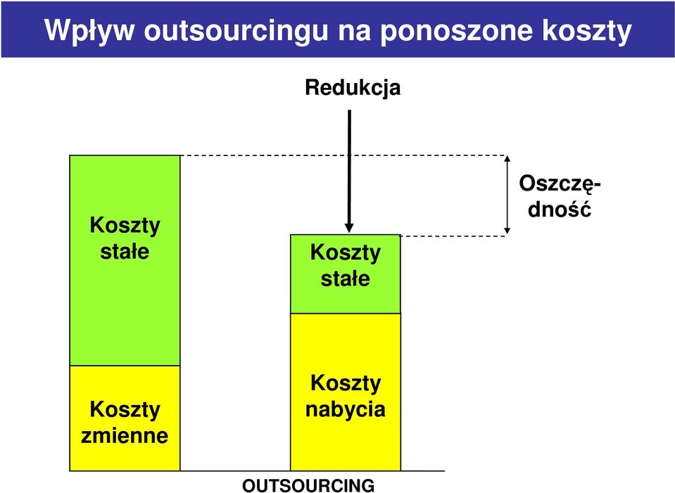 Koszty stałe Oszczędność Koszty