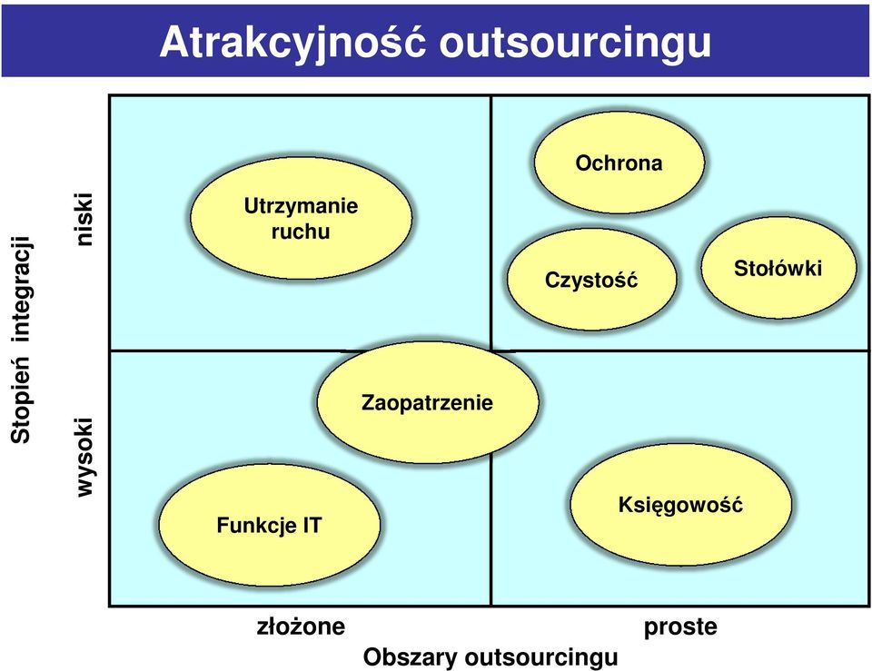 Funkcje IT Zaopatrzenie Czystość Księgowość