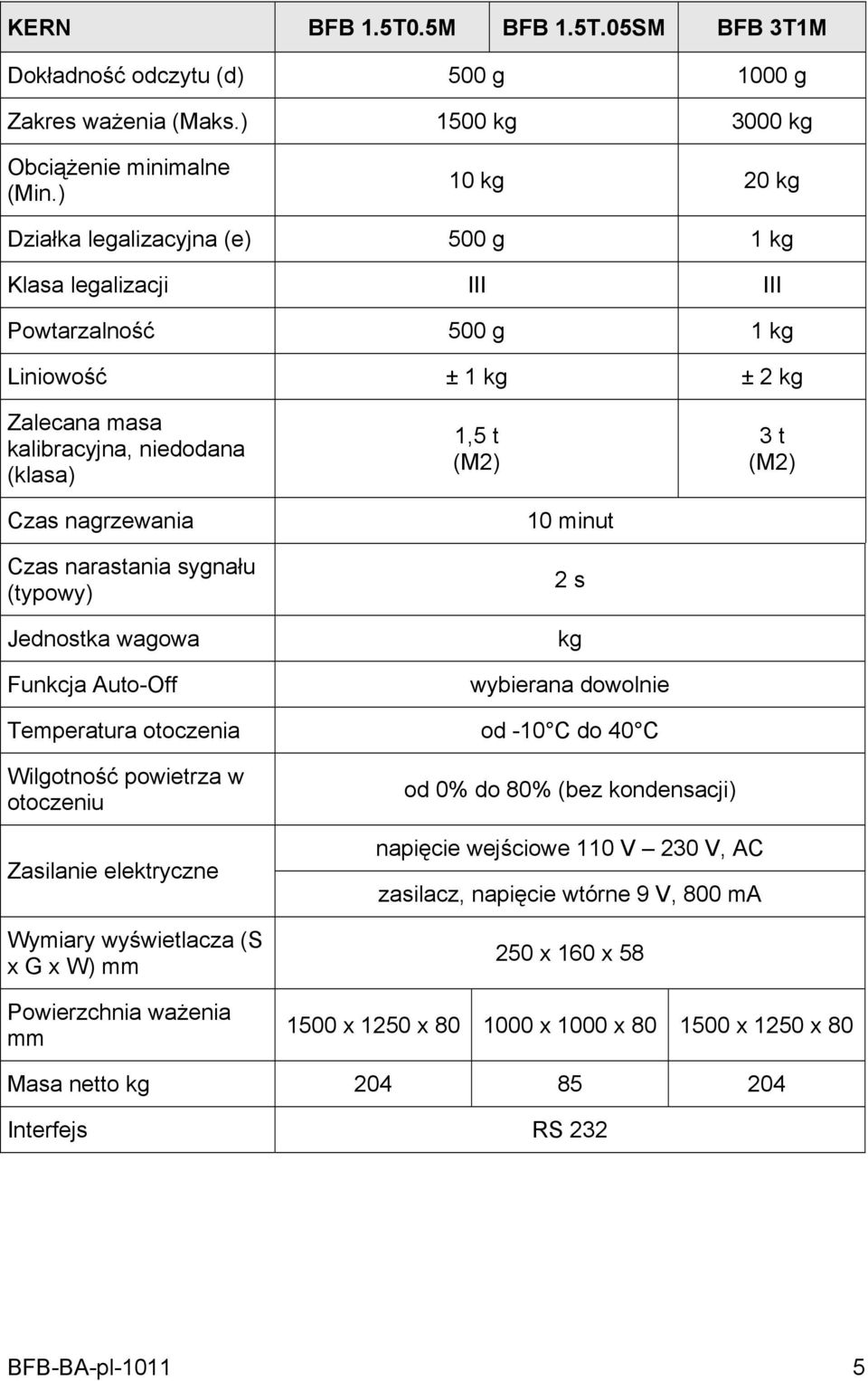 nagrzewania Czas narastania sygnału (typowy) Jednostka wagowa Funkcja Auto-Off 10 minut 2 s kg wybierana dowolnie Temperatura otoczenia od -10 C do 40 C Wilgotność powietrza w otoczeniu Zasilanie