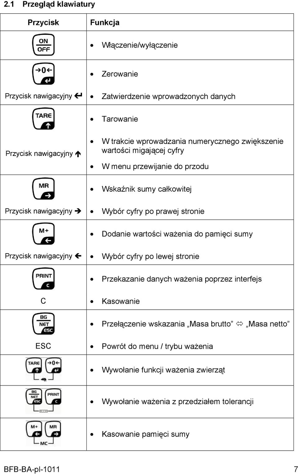 Dodanie wartości ważenia do pamięci sumy Przycisk nawigacyjny Wybór cyfry po lewej stronie Przekazanie danych ważenia poprzez interfejs C Kasowanie Przełączenie wskazania