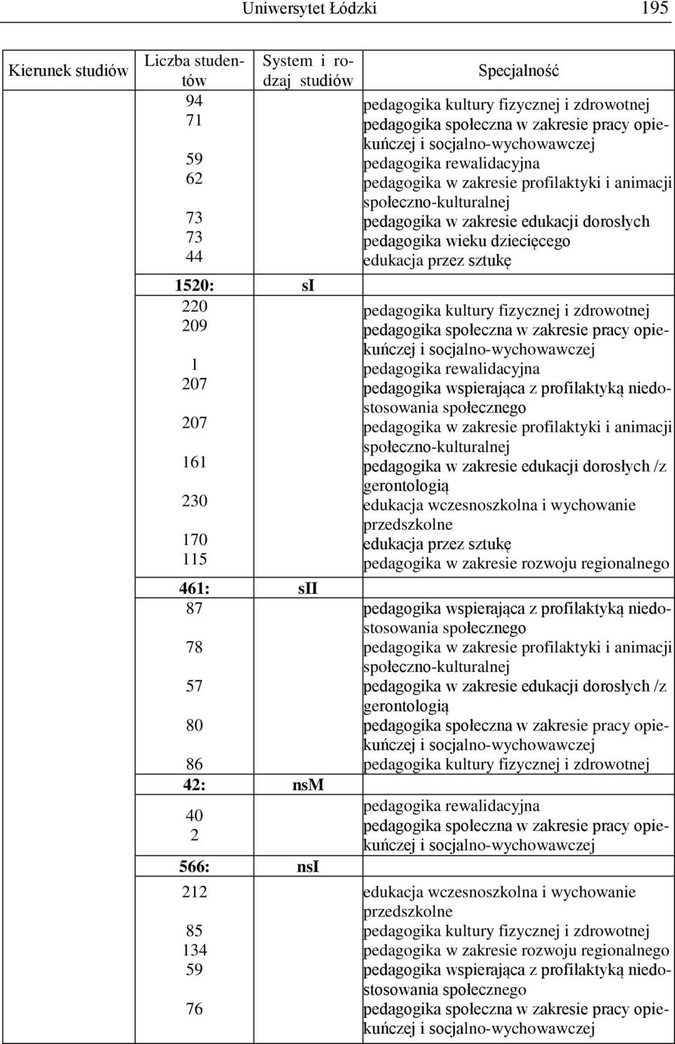 pedagogika wieku dziecięcego edukacja przez sztukę pedagogika kultury fizycznej i zdrowotnej pedagogika społeczna w zakresie pracy opiekuńczej i socjalno-wychowawczej pedagogika rewalidacyjna