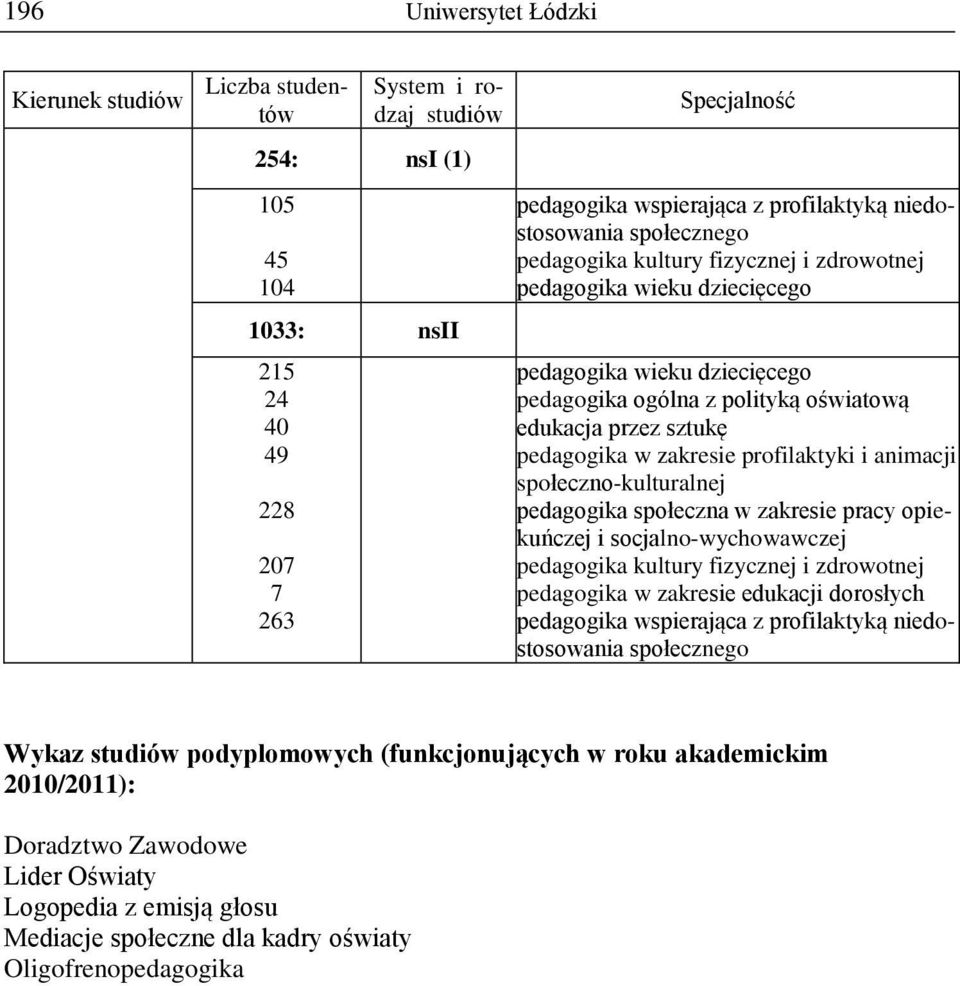 pedagogika społeczna w zakresie pracy opiekuńczej i socjalno-wychowawczej pedagogika kultury fizycznej i zdrowotnej pedagogika w zakresie edukacji dorosłych pedagogika wspierająca z profilaktyką