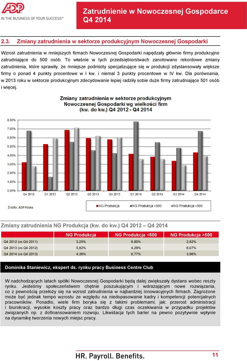 w I kw i niemal 3 punkty procentowe w IV kw Dla porównania, w 2013 roku w sektorze produkcyjnym zdecydowanie lepiej radziły sobie duże firmy zatrudniające 501 osób i więcej Zmiany zatrudnienia NG