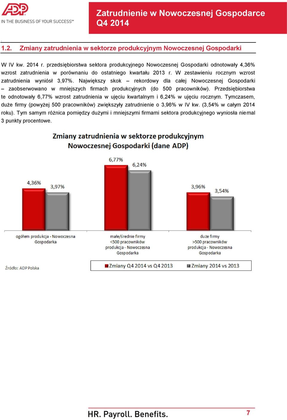 firmach produkcyjnych (do 500 pracowników) Przedsiębiorstwa te odnotowały 6,77% wzrost zatrudnienia w ujęciu kwartalnym i 6,24% w ujęciu rocznym Tymczasem, duże firmy (powyżej 500