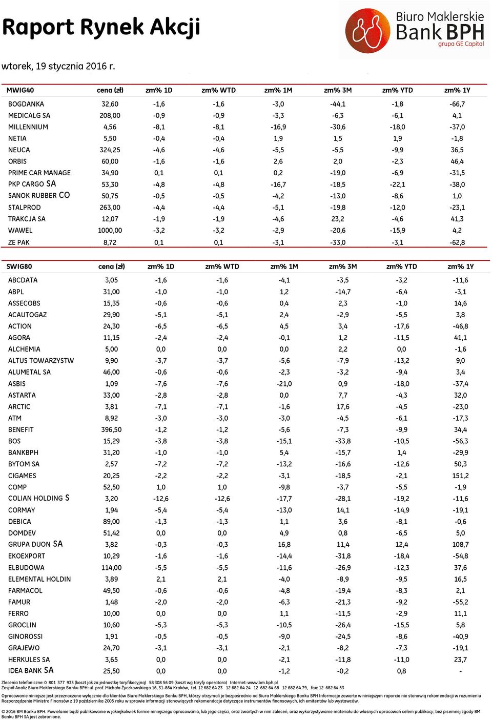 SANOK RUBBER CO 50,75-0,5-0,5-4,2-13,0-8,6 1,0 STALPROD 263,00-4,4-4,4-5,1-19,8-12,0-23,1 TRAKCJA SA 12,07-1,9-1,9-4,6 23,2-4,6 41,3 WAWEL 1000,00-3,2-3,2-2,9-20,6-15,9 4,2 ZE PAK 8,72 0,1