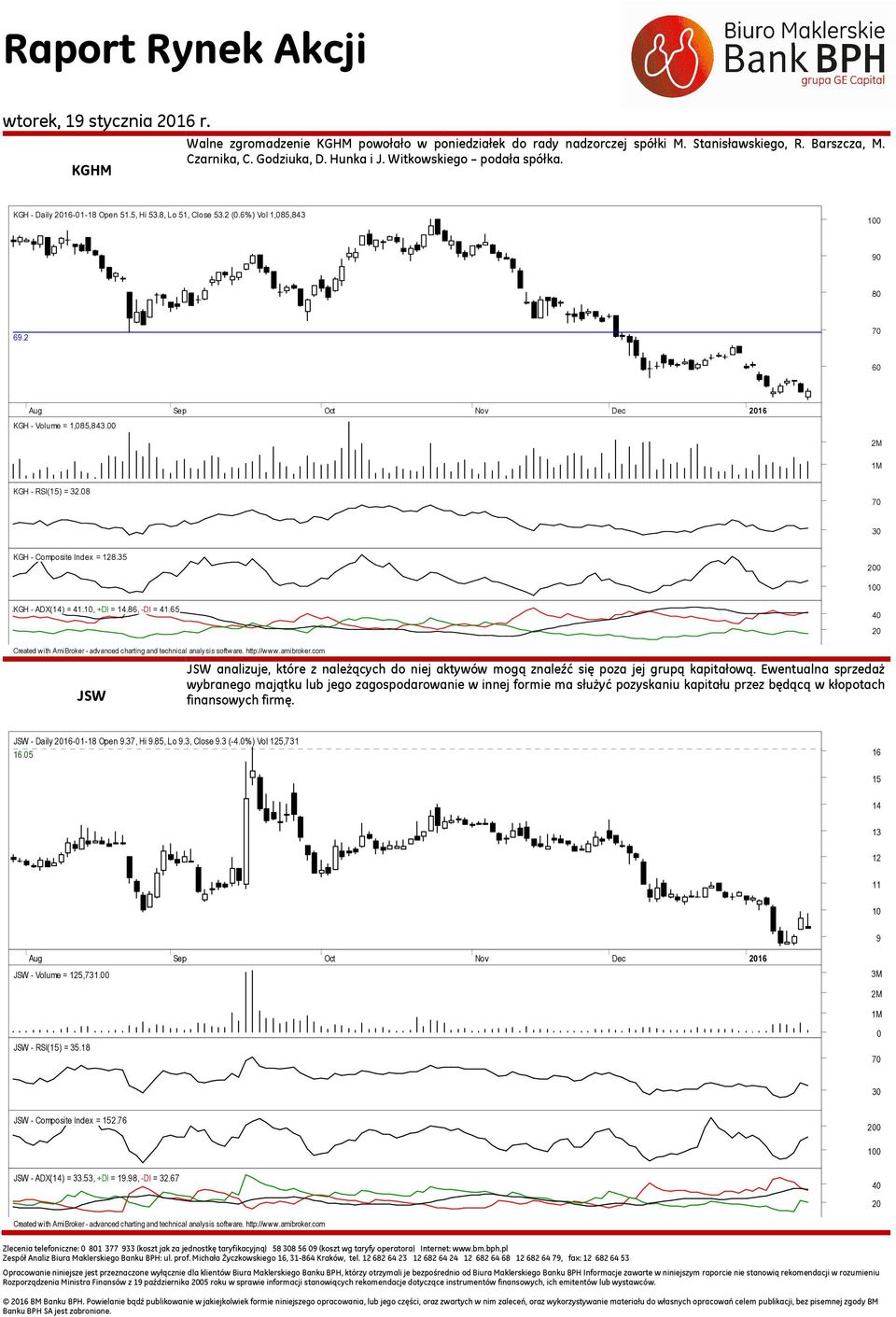 08 KGH - Composite Index = 128.35 200 100 KGH - ADX(14) = 41.10, +DI = 14.86, -DI = 41.65 40 20 Created with AmiBroker - advanced charting and technical analysis software. http://www.amibroker.