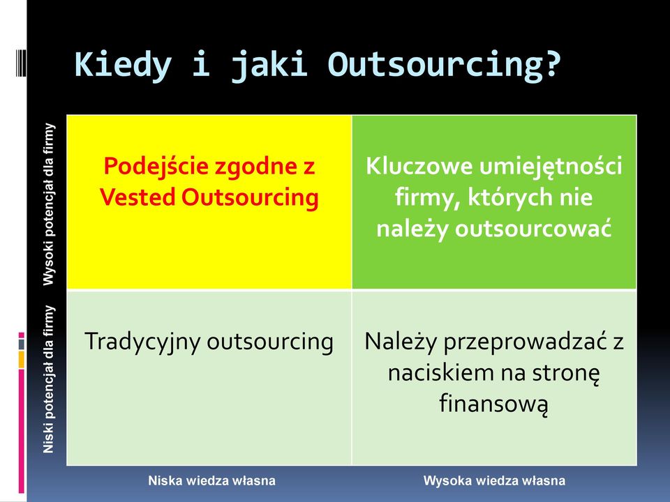 Podejście zgodne z Vested Outsourcing Kluczowe umiejętności firmy,