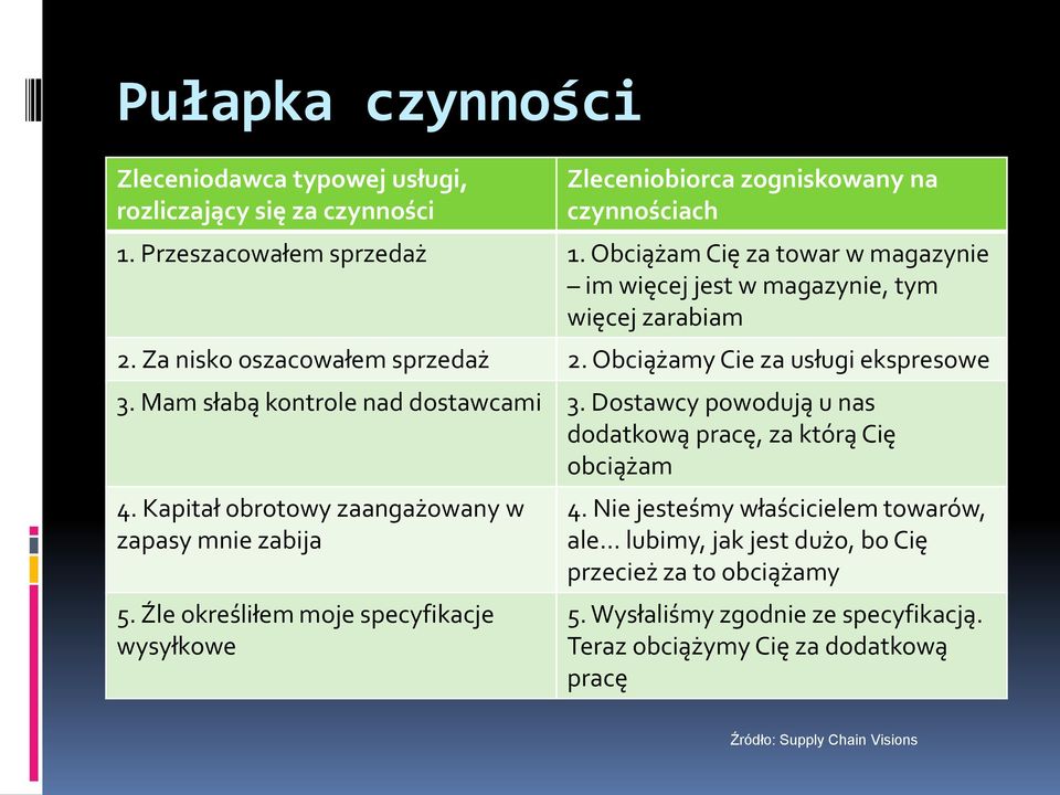 Mam słabą kontrole nad dostawcami 3. Dostawcy powodują u nas dodatkową pracę, za którą Cię obciążam 4. Kapitał obrotowy zaangażowany w zapasy mnie zabija 5.