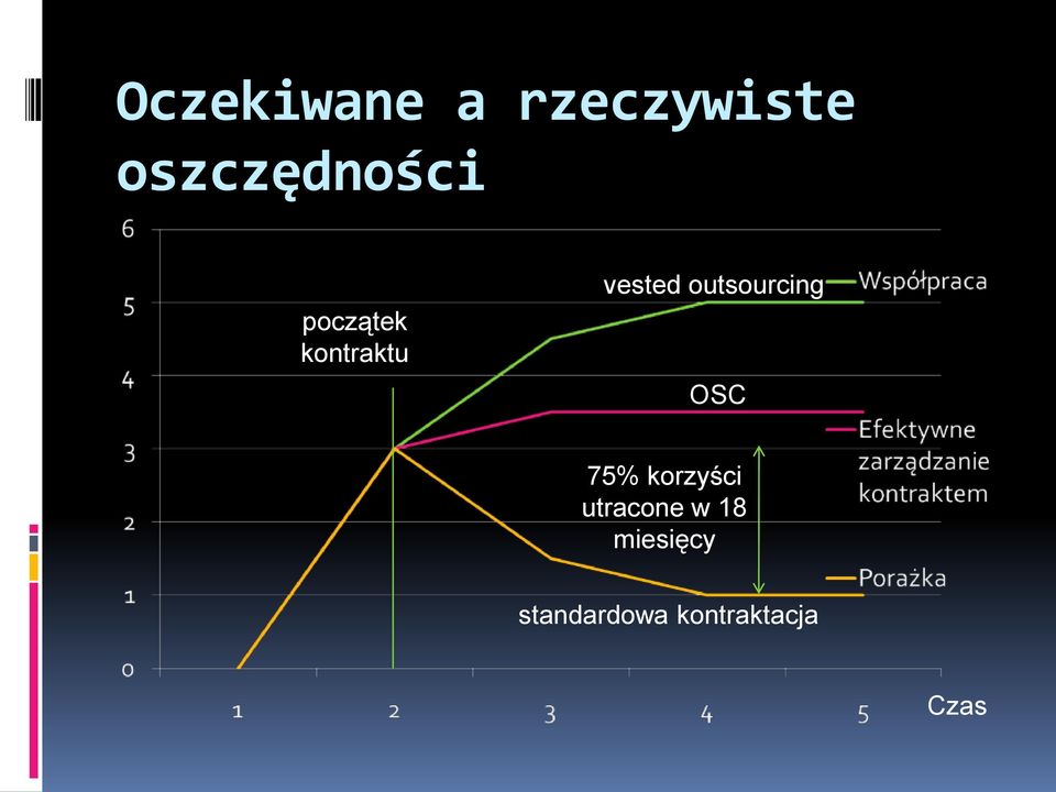 vested outsourcing OSC 75% korzyści