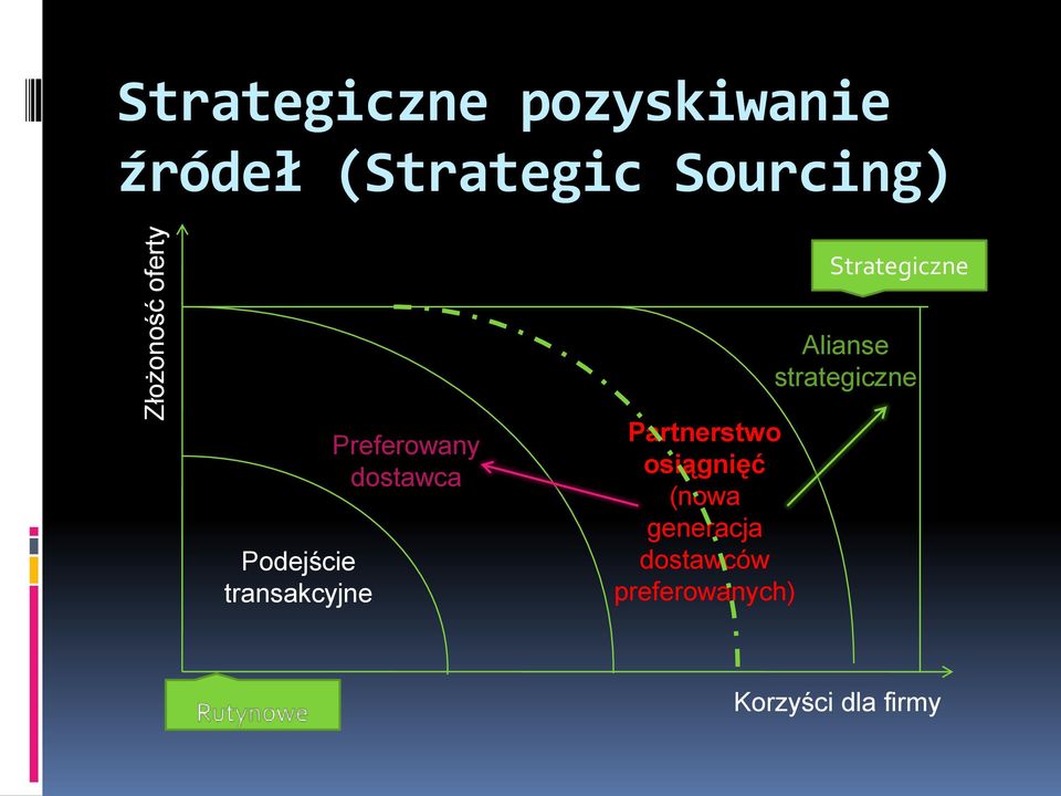 Podejście transakcyjne Preferowany dostawca Partnerstwo