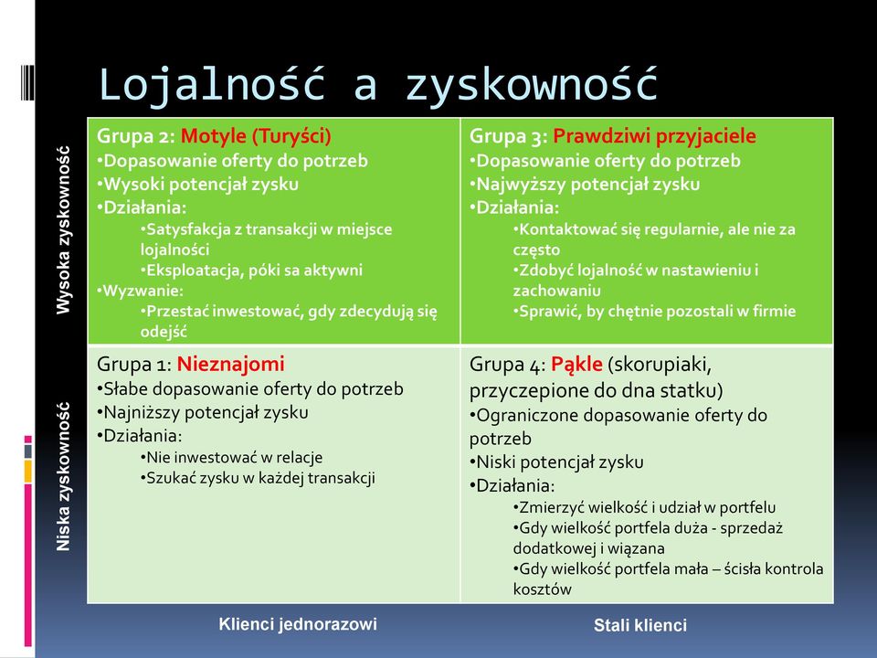 relacje Szukać zysku w każdej transakcji Klienci jednorazowi Grupa 3: Prawdziwi przyjaciele Dopasowanie oferty do potrzeb Najwyższy potencjał zysku Działania: Kontaktować się regularnie, ale nie za