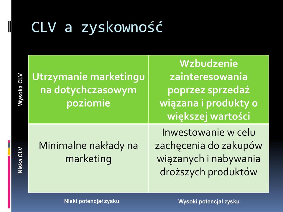 sprzedaż wiązana i produkty o większej wartości Inwestowanie w celu zachęcenia do