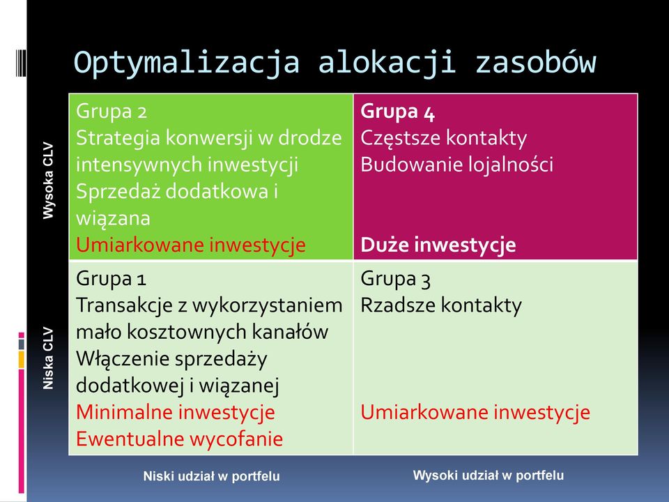 Włączenie sprzedaży dodatkowej i wiązanej Minimalne inwestycje Ewentualne wycofanie Niski udział w portfelu Grupa 4