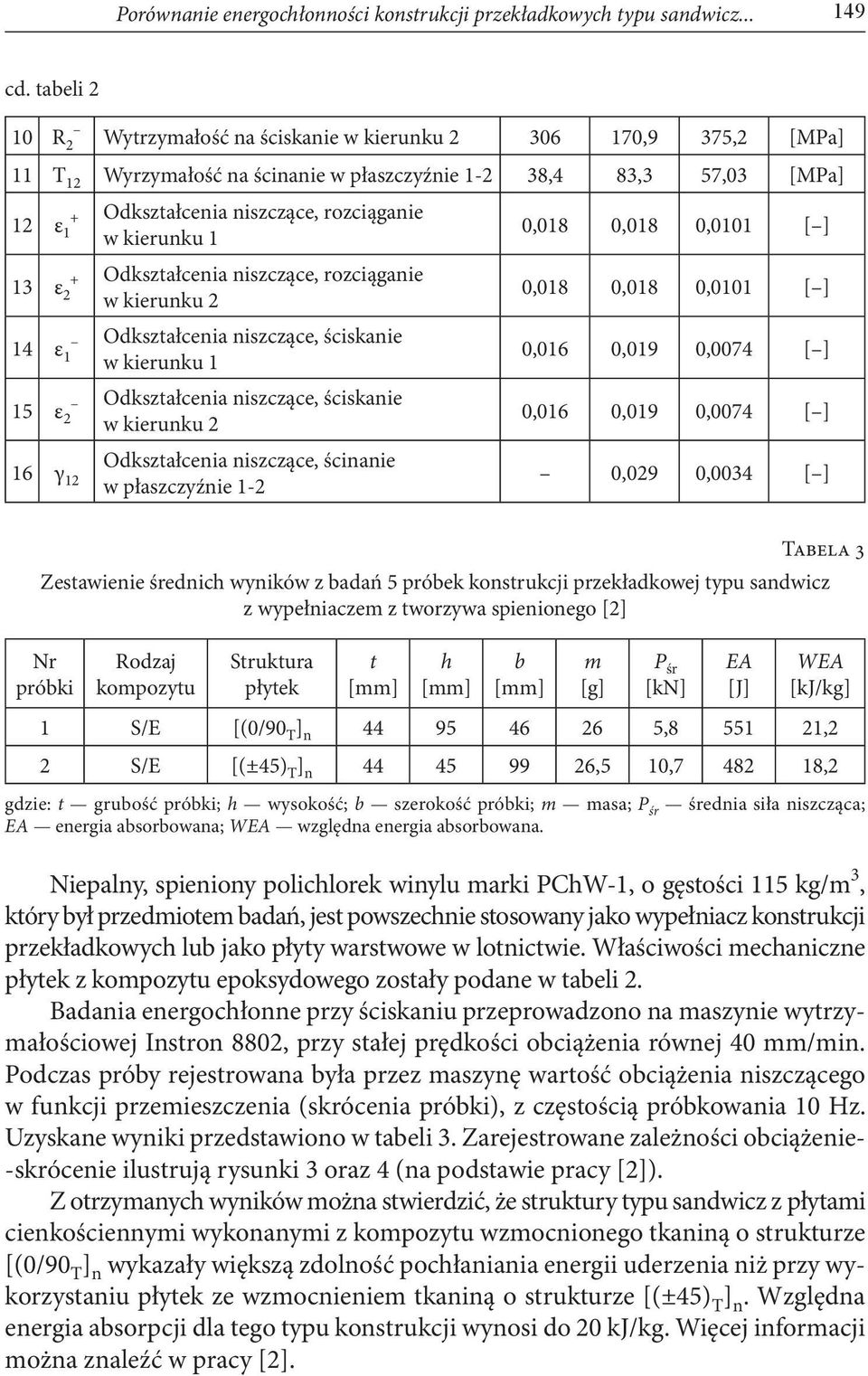 kierunku 1 13 ε 2 + Odkształcenia niszczące, rozciąganie w kierunku 2 14 ε 1 Odkształcenia niszczące, ściskanie w kierunku 1 15 ε 2 Odkształcenia niszczące, ściskanie w kierunku 2 16 γ 12