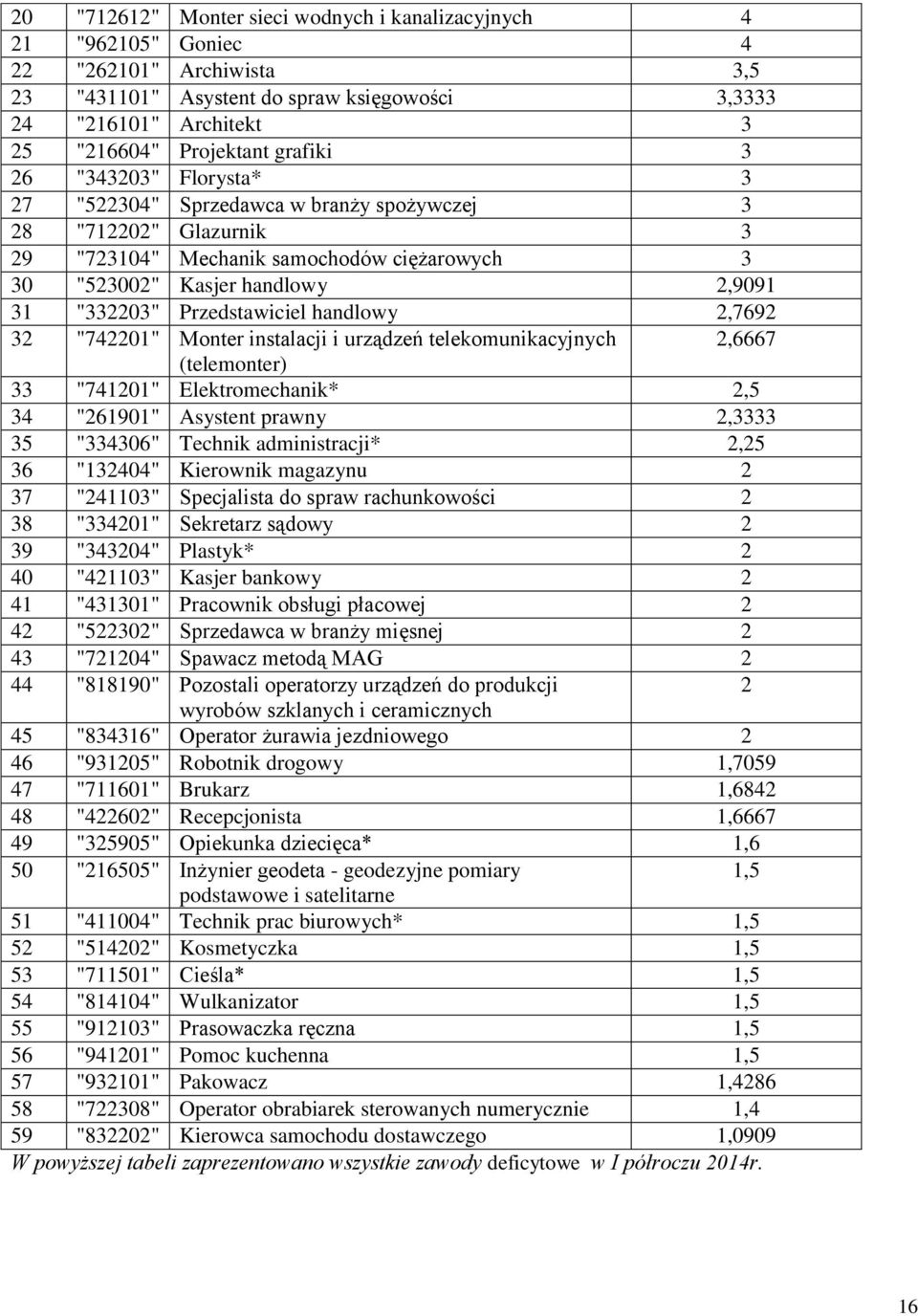 Przedstawiciel handlowy 2,7692 32 "742201" Monter instalacji i urządzeń telekomunikacyjnych 2,6667 (telemonter) 33 "741201" Elektromechanik* 2,5 34 "261901" Asystent prawny 2,3333 35 "334306" Technik