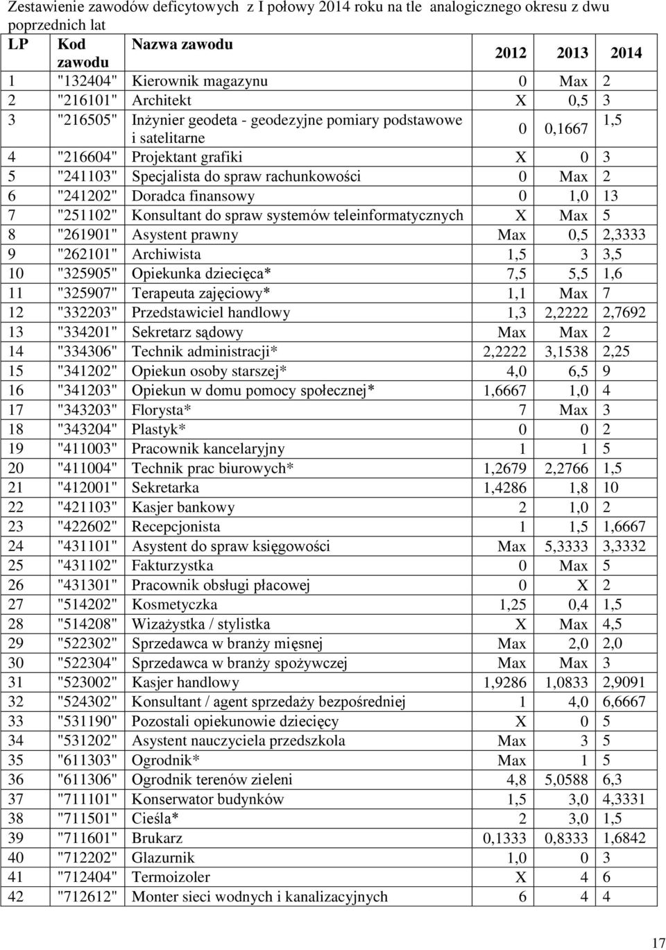 "241202" Doradca finansowy 0 1,0 13 7 "251102" Konsultant do spraw systemów teleinformatycznych X Max 5 8 "261901" Asystent prawny Max 0,5 2,3333 9 "262101" Archiwista 1,5 3 3,5 10 "325905" Opiekunka