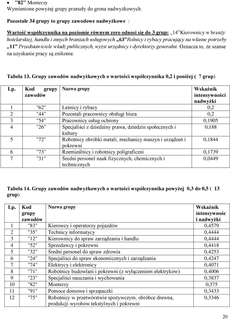 Rolnicy i rybacy pracujący na własne potrzeby 11 Przedstawiciele władz publicznych, wyżsi urzędnicy i dyrektorzy generalni. Oznacza to, że szanse na uzyskanie pracy są znikome. Tabela 13.