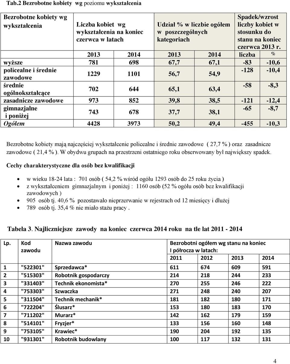2013 2014 2013 2014 liczba % wyższe 781 698 67,7 67,1-83 -10,6 policealne i średnie -128-10,4 1229 1101 56,7 54,9 zawodowe średnie -58-8,3 702 644 65,1 63,4 ogólnokształcące zasadnicze zawodowe 973
