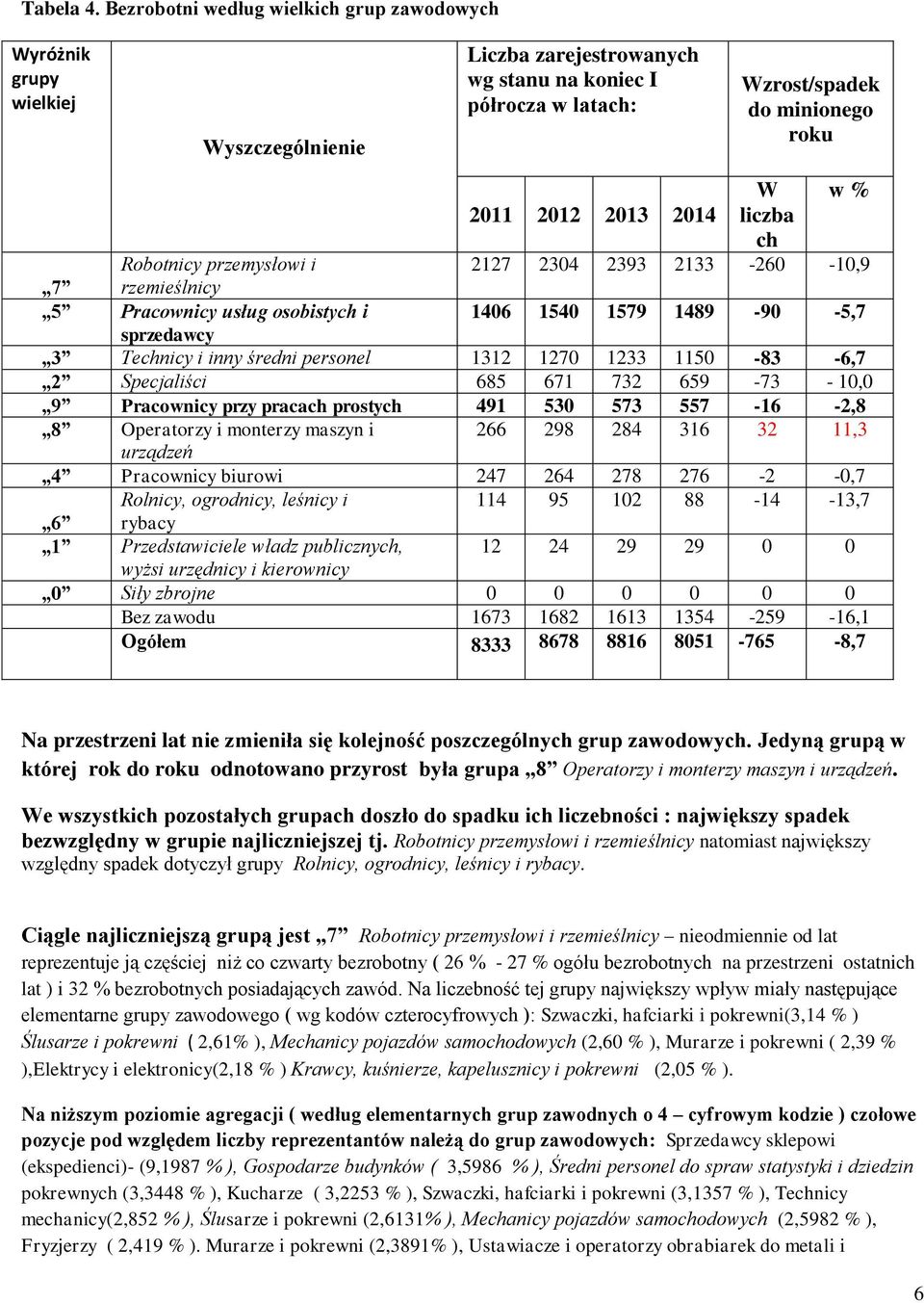 2013 2014 liczba ch Robotnicy przemysłowi i 2127 2304 2393 2133-260 -10,9 7 rzemieślnicy 5 Pracownicy usług osobistych i 1406 1540 1579 1489-90 -5,7 sprzedawcy 3 Technicy i inny średni personel 1312