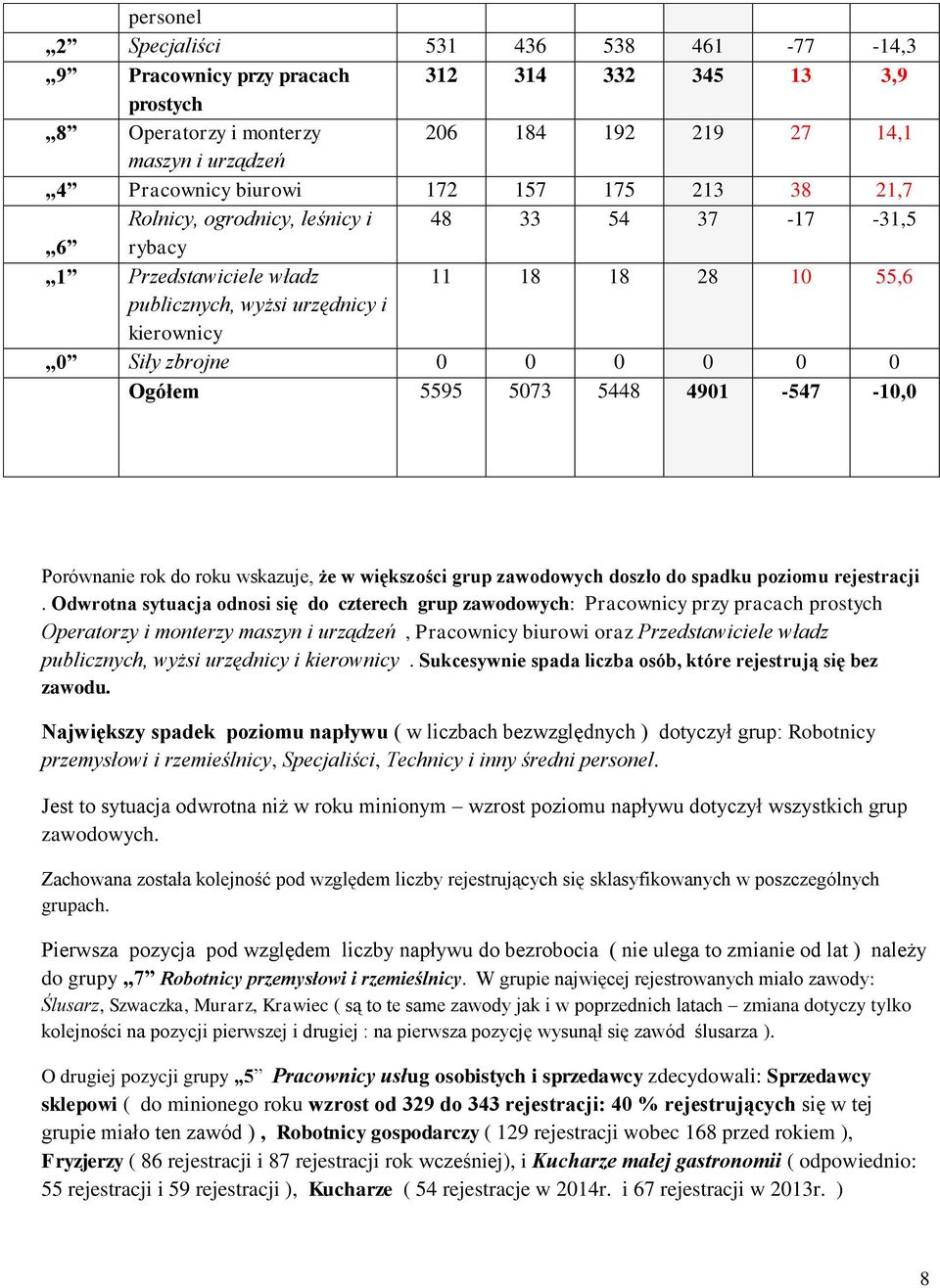 5595 5073 5448 4901-547 -10,0 Porównanie rok do roku wskazuje, że w większości grup zawodowych doszło do spadku poziomu rejestracji.