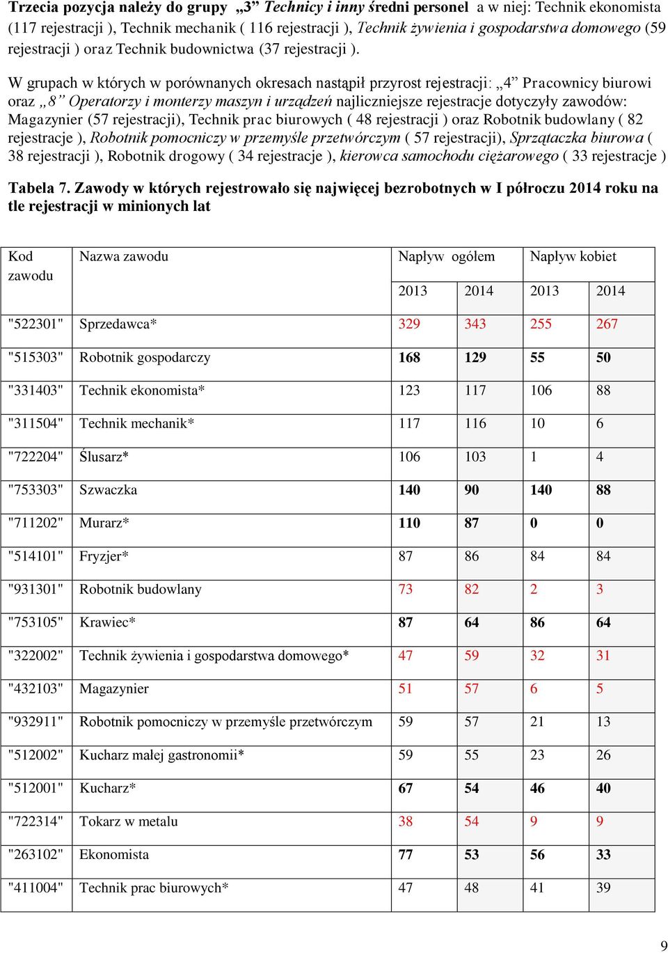 W grupach w których w porównanych okresach nastąpił przyrost rejestracji: 4 Pracownicy biurowi oraz 8 Operatorzy i monterzy maszyn i urządzeń najliczniejsze rejestracje dotyczyły zawodów: Magazynier