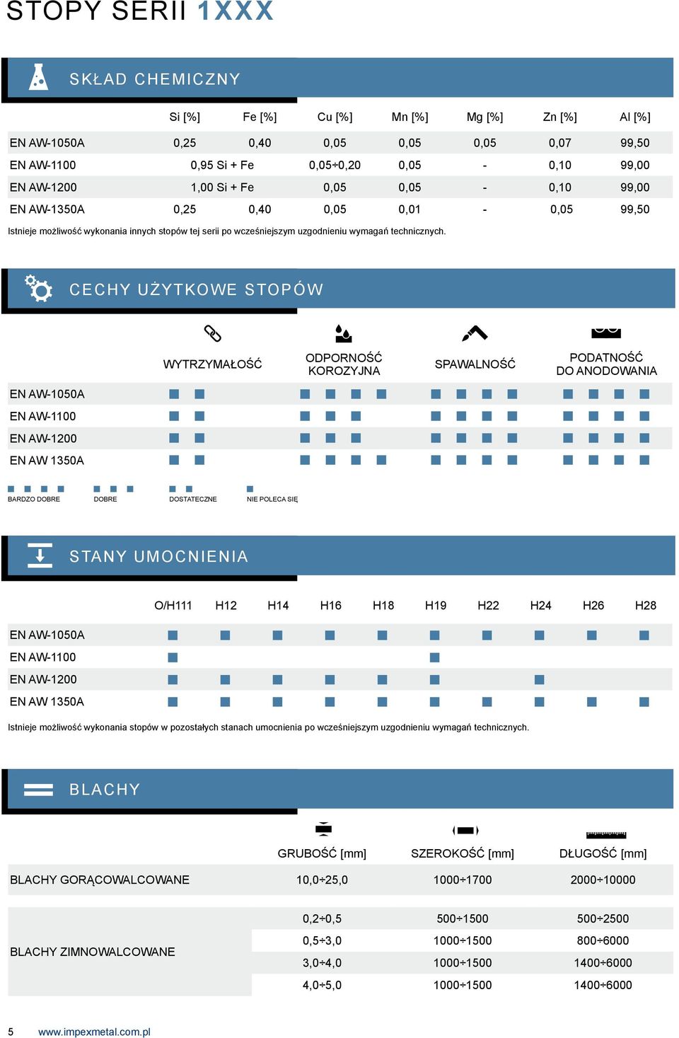 cechy użytkowe stopów WYTRZYMAŁOŚĆ ODPORNOŚĆ KOROZYJNA SPAWALNOŚĆ PODATNOŚĆ DO ANODOWANIA EN AW-1050A EN AW-1100 EN AW-1200 EN AW 1350A bardzo dobre dobre dostateczne NIE POLECA SIĘ stany umocnienia