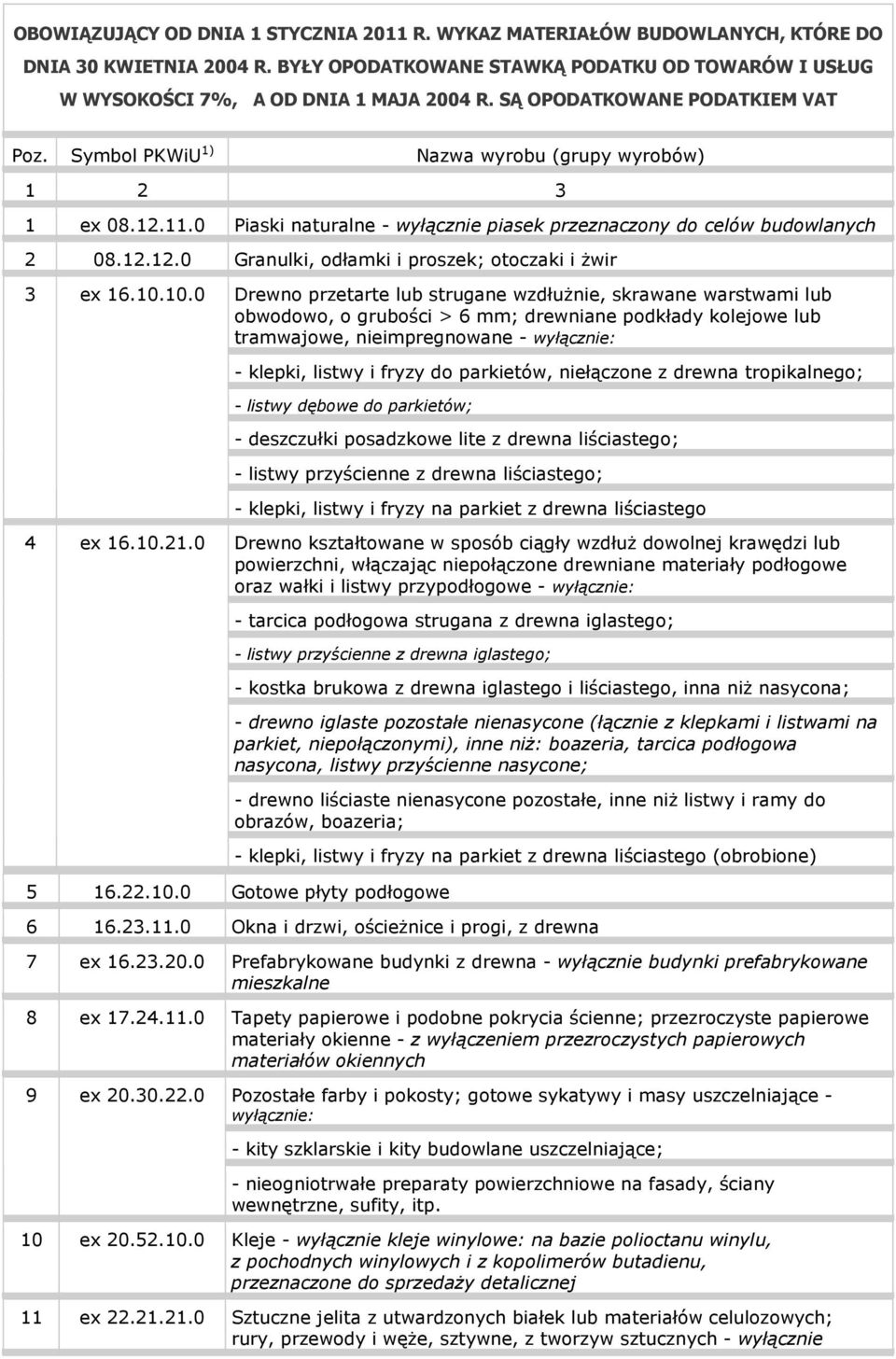 10.10.0 Drewno przetarte lub strugane wzdłuŝnie, skrawane warstwami lub obwodowo, o grubości > 6 mm; drewniane podkłady kolejowe lub tramwajowe, nieimpregnowane - wyłącznie: - klepki, listwy i fryzy