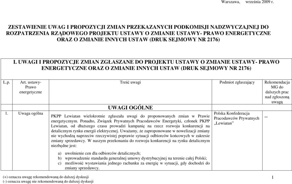 2176) I. UWAGI I PROPOZYCJE ZMIAN ZGŁASZANE DO PROJEKTU USTAWY O ZMIANIE USTAWY- PRAWO ENERGETYCZNE ORAZ O ZMIANIE INNYCH USTAW (DRUK SEJMOWY NR 2176) L.p. Art. ustawy- Prawo energetyczne 1.