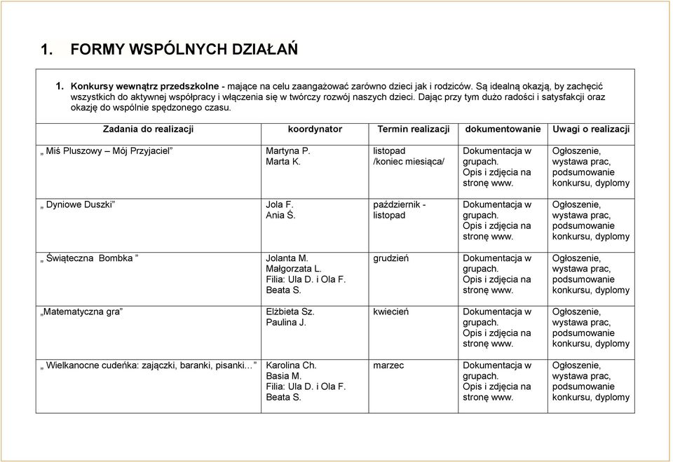 Dając przy tym dużo radości i satysfakcji oraz okazję do wspólnie spędzonego czasu. Zadania do koordynator Termin dokumentowanie Uwagi o Miś Pluszowy Mój Przyjaciel Martyna P. Marta K.