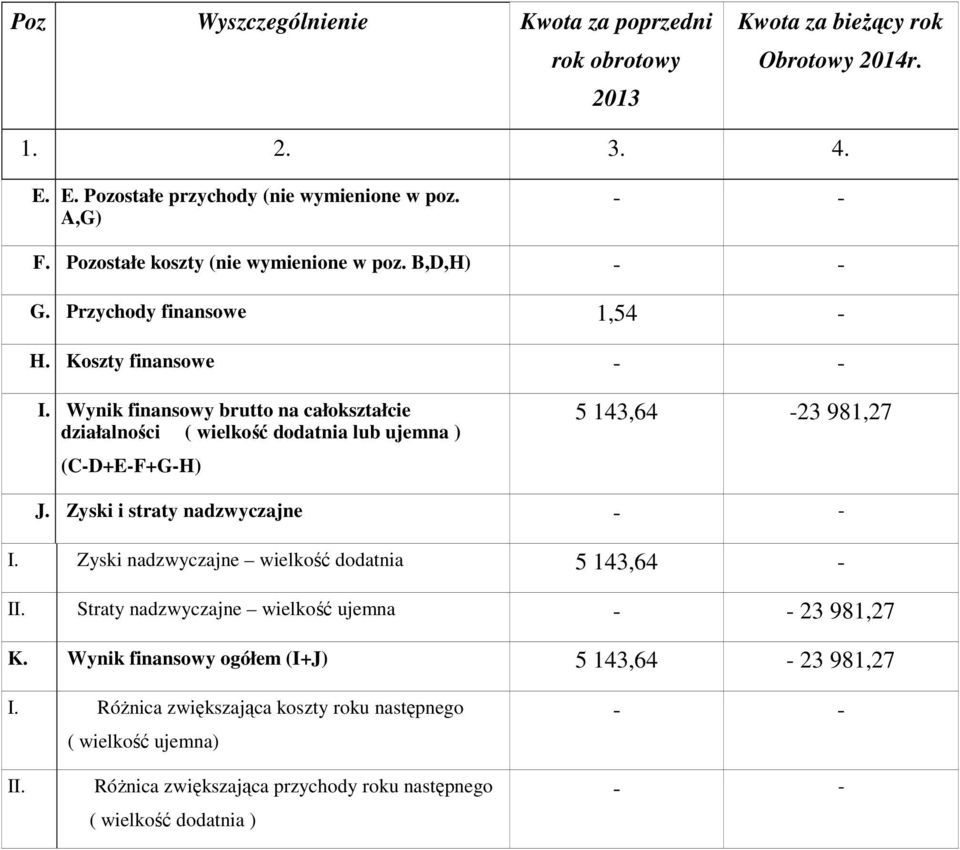 Wynik finansowy brutto na całokształcie działalności ( wielkość dodatnia lub ujemna ) (C-D+E-F+G-H) 5 143,64-23 981,27 J. Zyski i straty nadzwyczajne I.