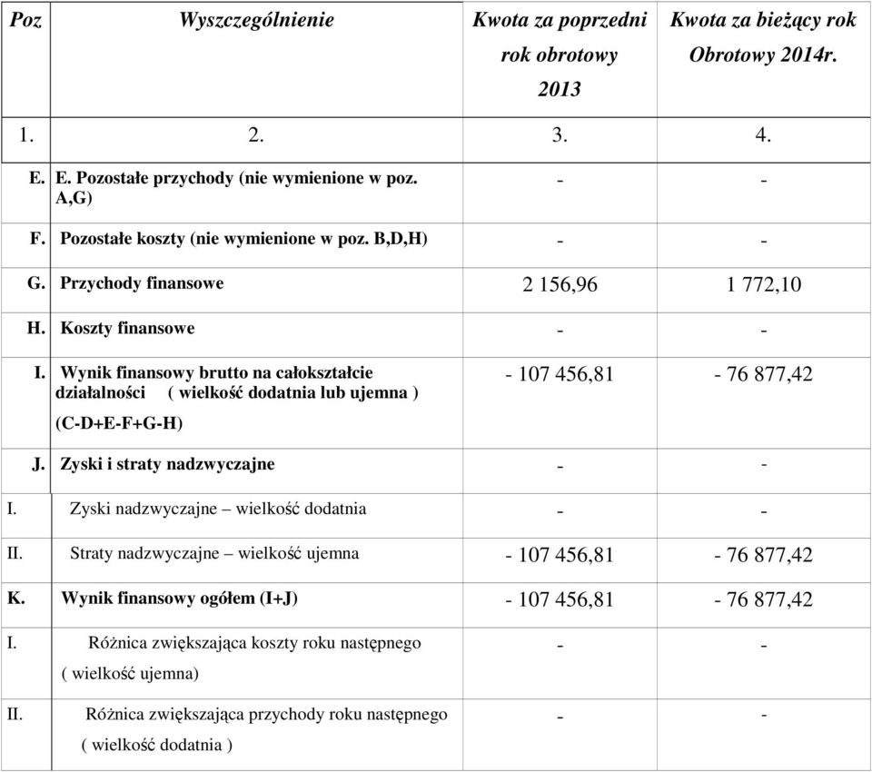 Wynik finansowy brutto na całokształcie działalności ( wielkość dodatnia lub ujemna ) (C-D+E-F+G-H) - 107 456,81-76 877,42 J. Zyski i straty nadzwyczajne I.