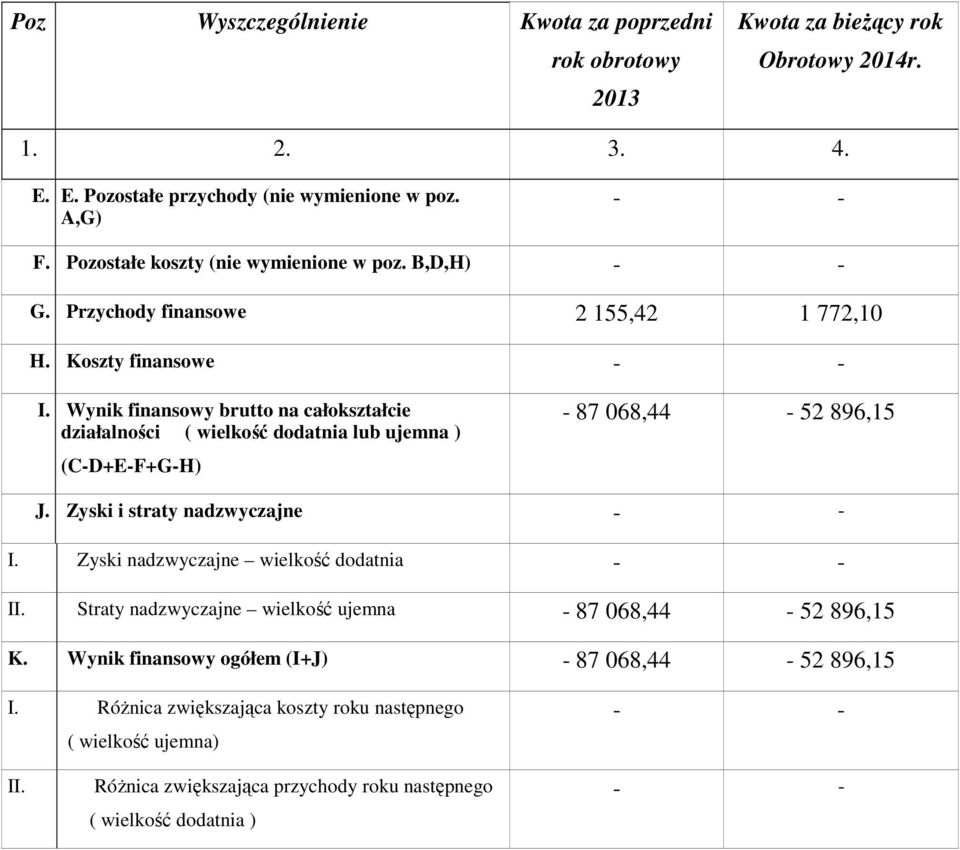 Wynik finansowy brutto na całokształcie działalności ( wielkość dodatnia lub ujemna ) (C-D+E-F+G-H) - 87 068,44-52 896,15 J. Zyski i straty nadzwyczajne I.