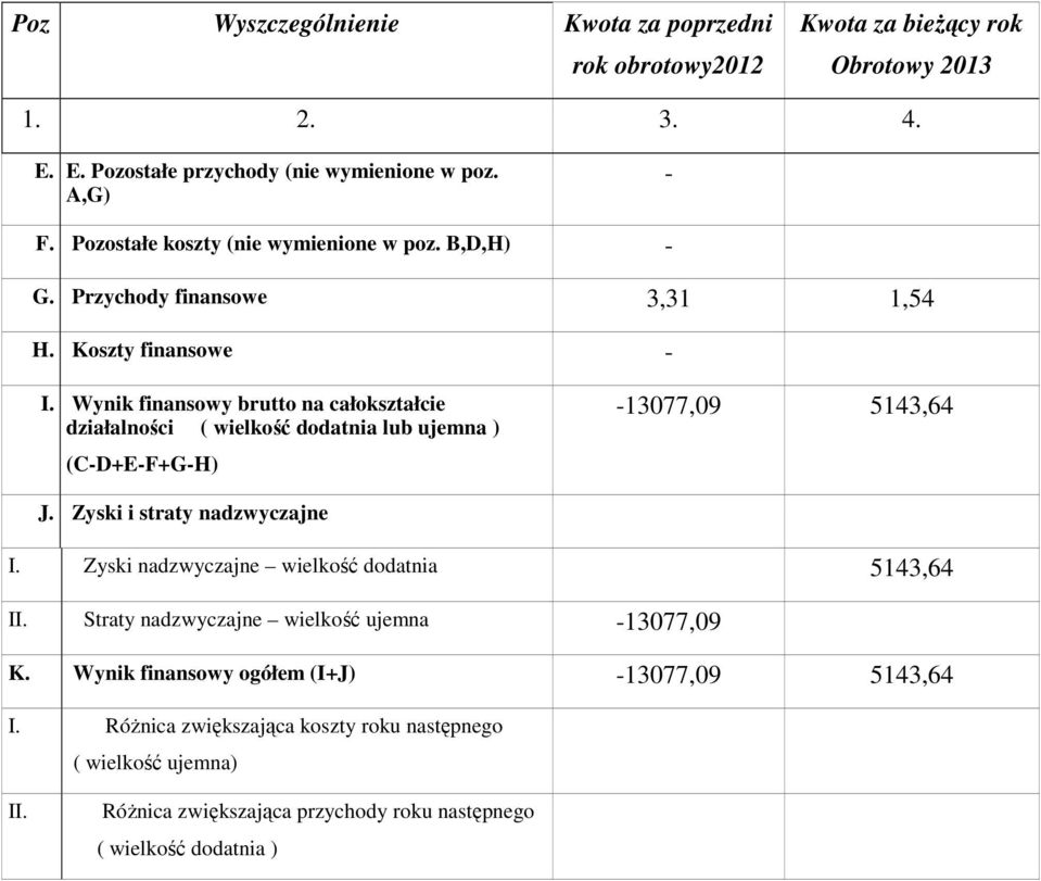 Wynik finansowy brutto na całokształcie działalności ( wielkość dodatnia lub ujemna ) (C-D+E-F+G-H) -13077,09 5143,64 J. Zyski i straty nadzwyczajne I.