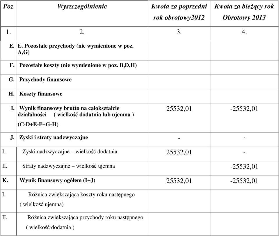 Wynik finansowy brutto na całokształcie działalności ( wielkość dodatnia lub ujemna ) (C-D+E-F+G-H) 25532,01-25532,01 J. Zyski i straty nadzwyczajne I.