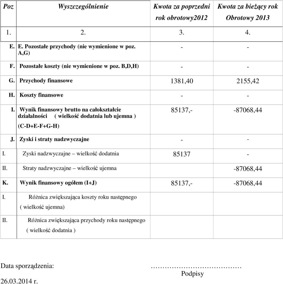 Zyski i straty nadzwyczajne I. Zyski nadzwyczajne wielkość dodatnia 85137 - II. Straty nadzwyczajne wielkość ujemna -87068,44 K. Wynik finansowy ogółem (I+J) 85137,87068,44 I.